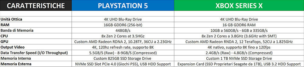 Le differenze hardware tra PlayStation 5 e Xbox Series X Le differenze hardware tra PlayStation 5 e Xbox Series X